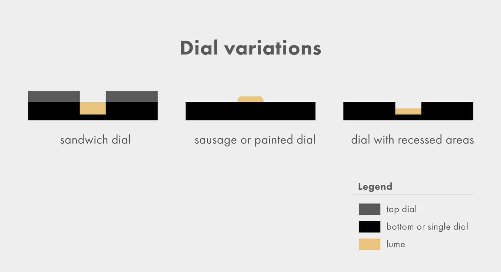 Illustration-different-dial-constructions_v2.jpg